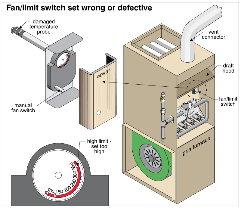 Fan/limit switch set wrong or defective
