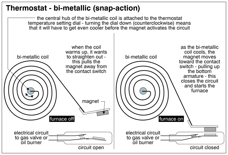 Thermostat - bi-metallic (snap-action)
