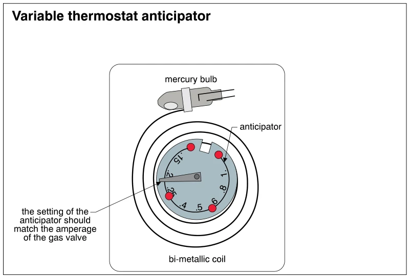 Variable thermostat anticipator