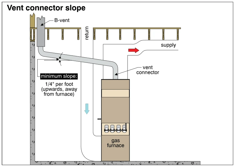 Vent connector slope
