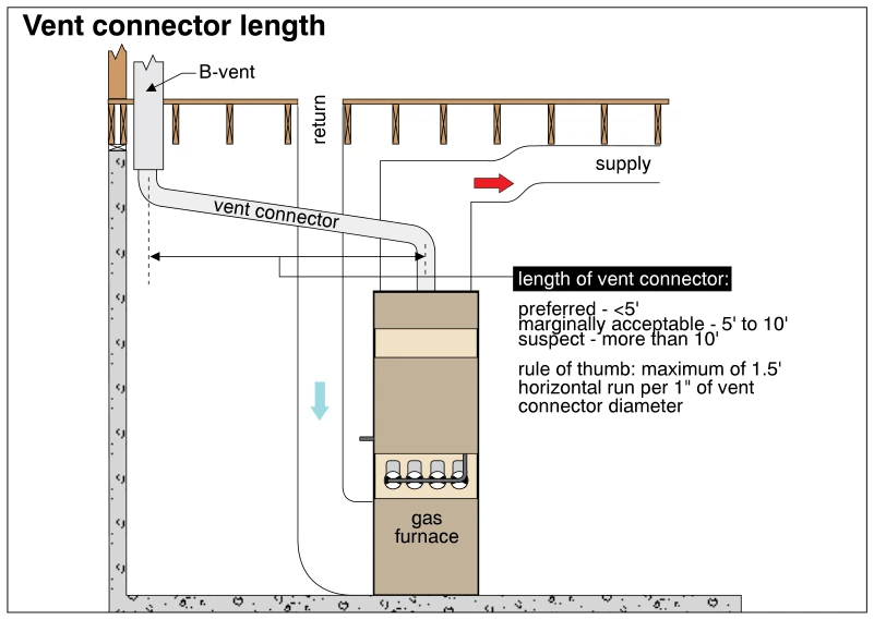 Vent connector length