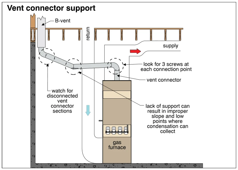 Vent connector support