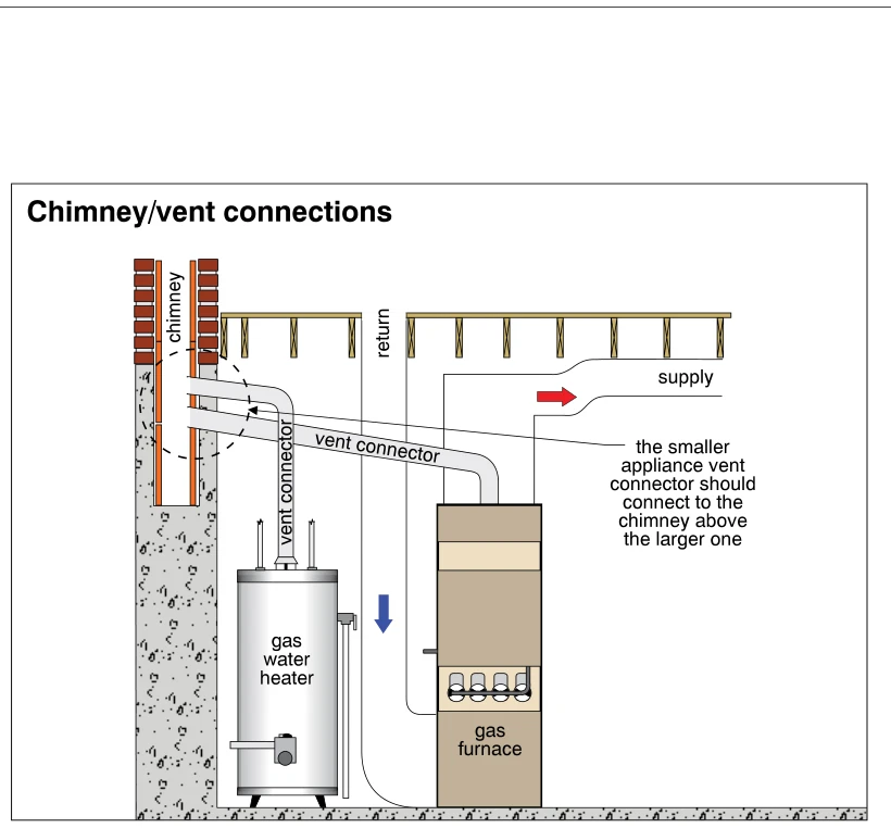 Chimney/vent connections
