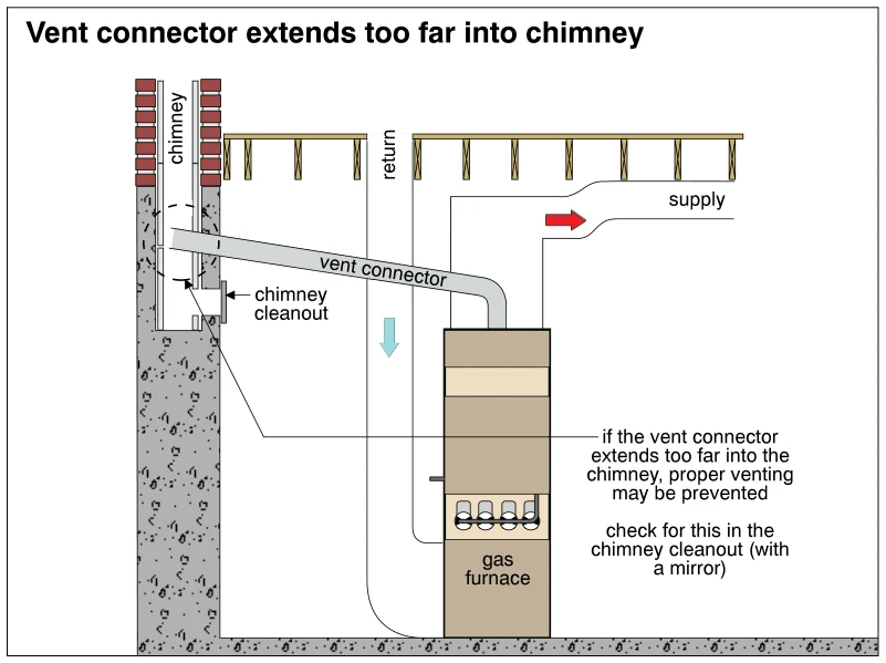 Vent connector extends too far into chimney