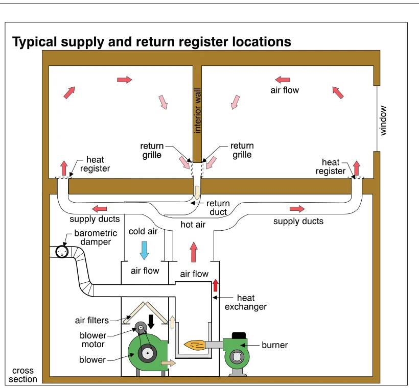 Typical supply and return register locations