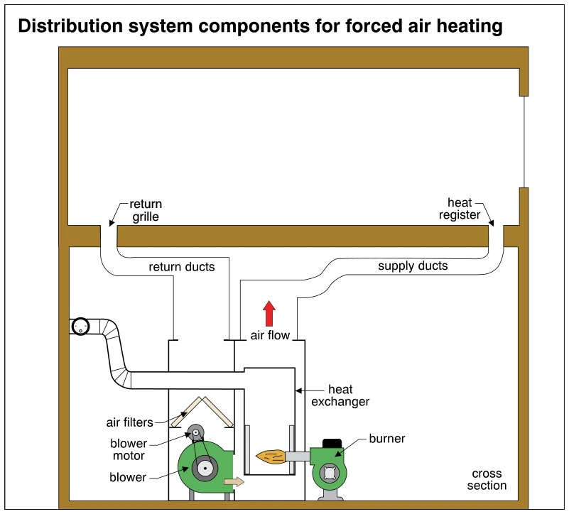 Distribution system components for forced air heating