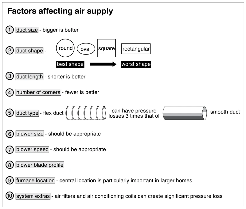 Factors affecting air supply