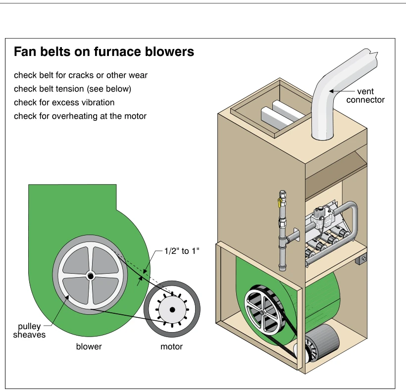Fan belts on furnace blowers