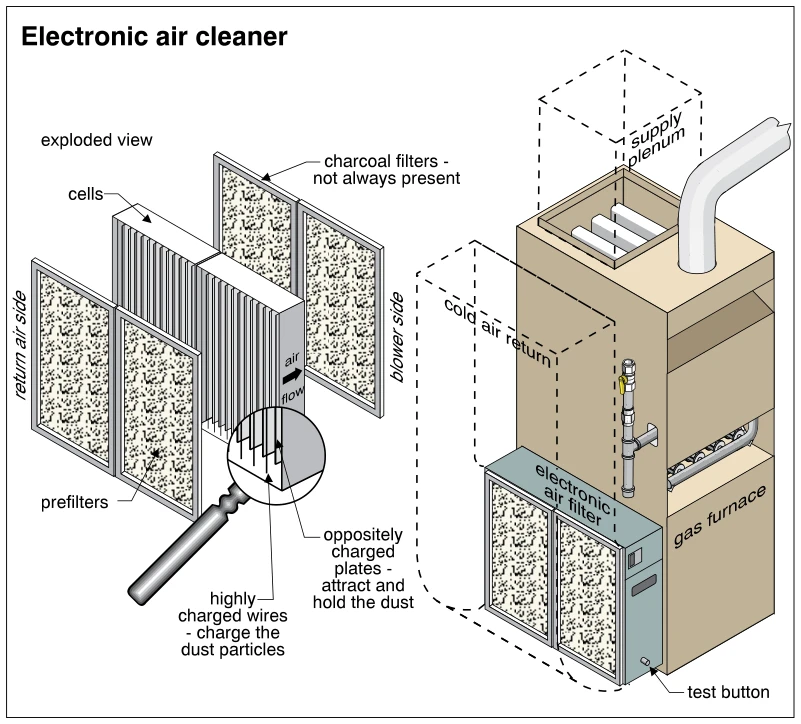 Electronic air cleaner