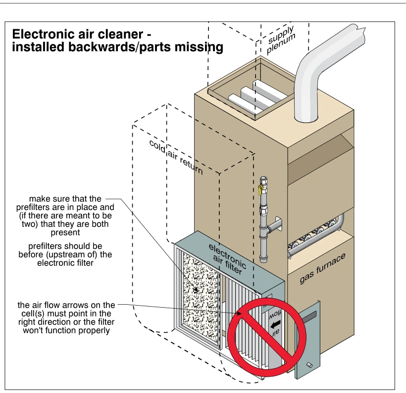 Electronic air cleaner - installed backwards/parts missing