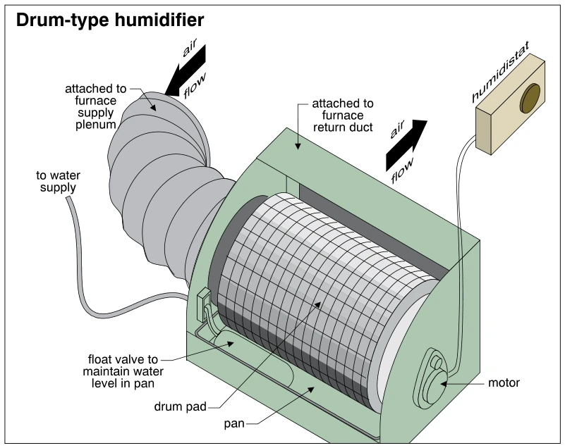Drum-type humidifier