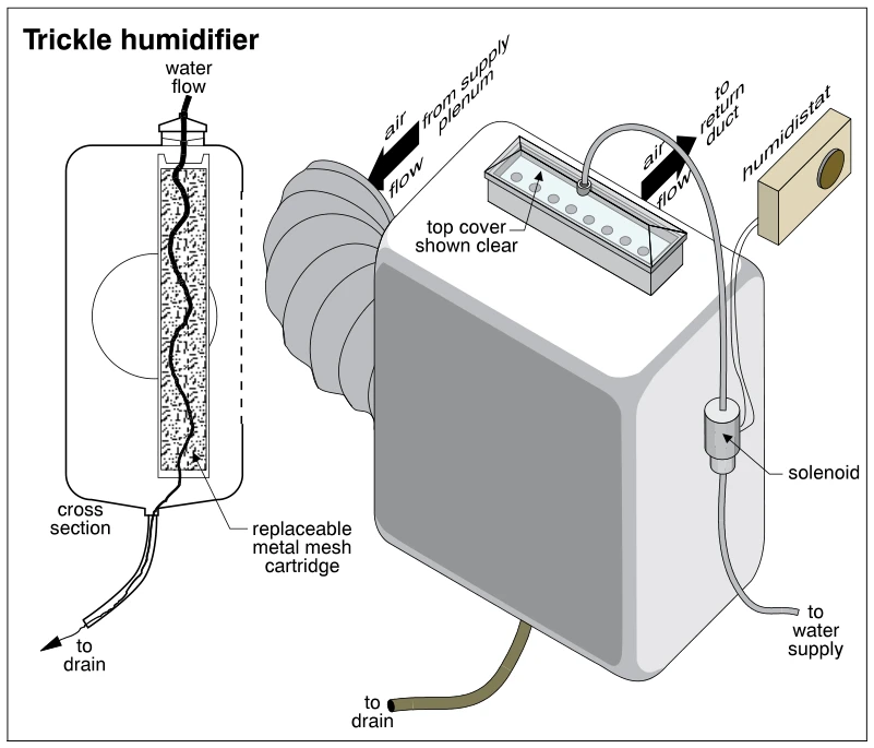 Trickle humidifier