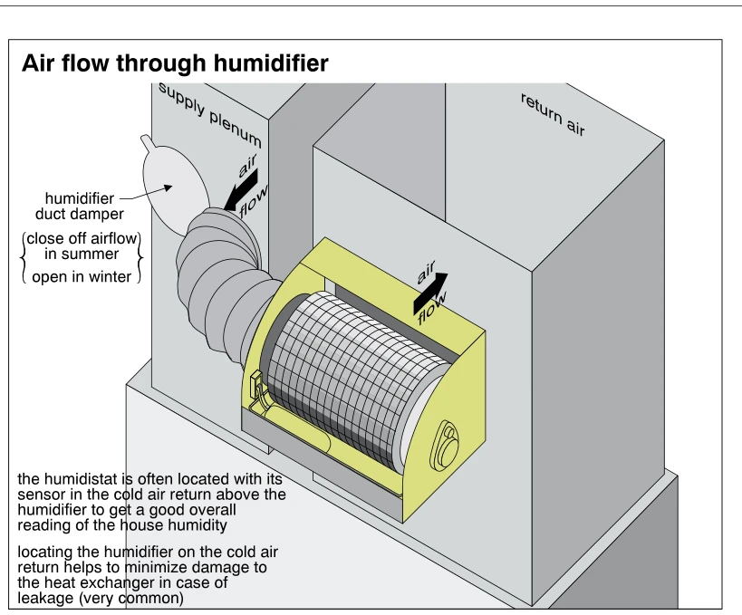 Air flow through humidifier