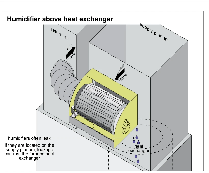 Humidifier above heat exchanger