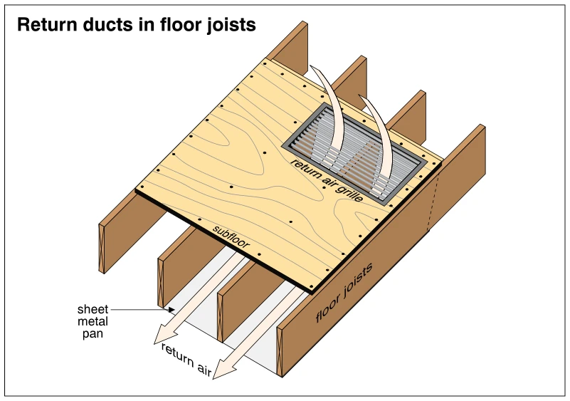 Return ducts in floor joists