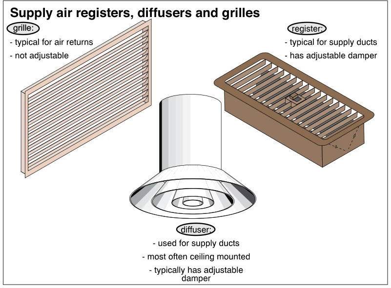 Supply air registers, diffusers and grilles