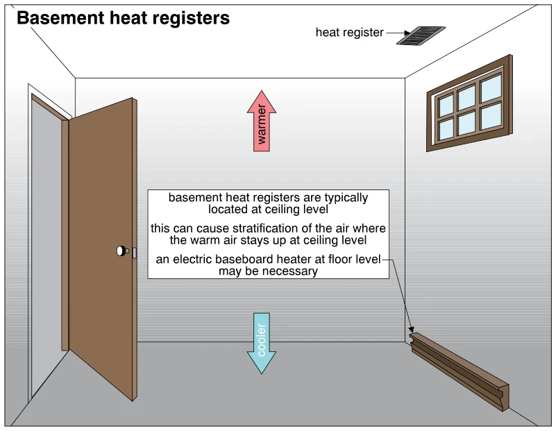 Basement heat registers