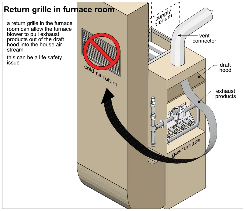 Return grille in furnace room