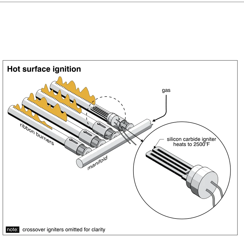 Hot surface ignition