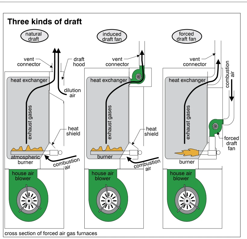 Three kinds of draft