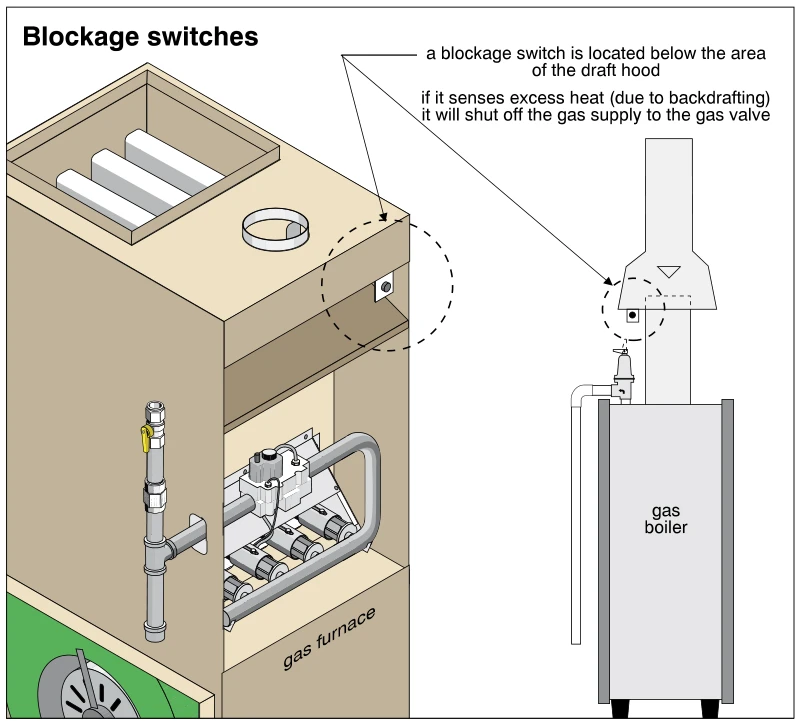 Blockage switches