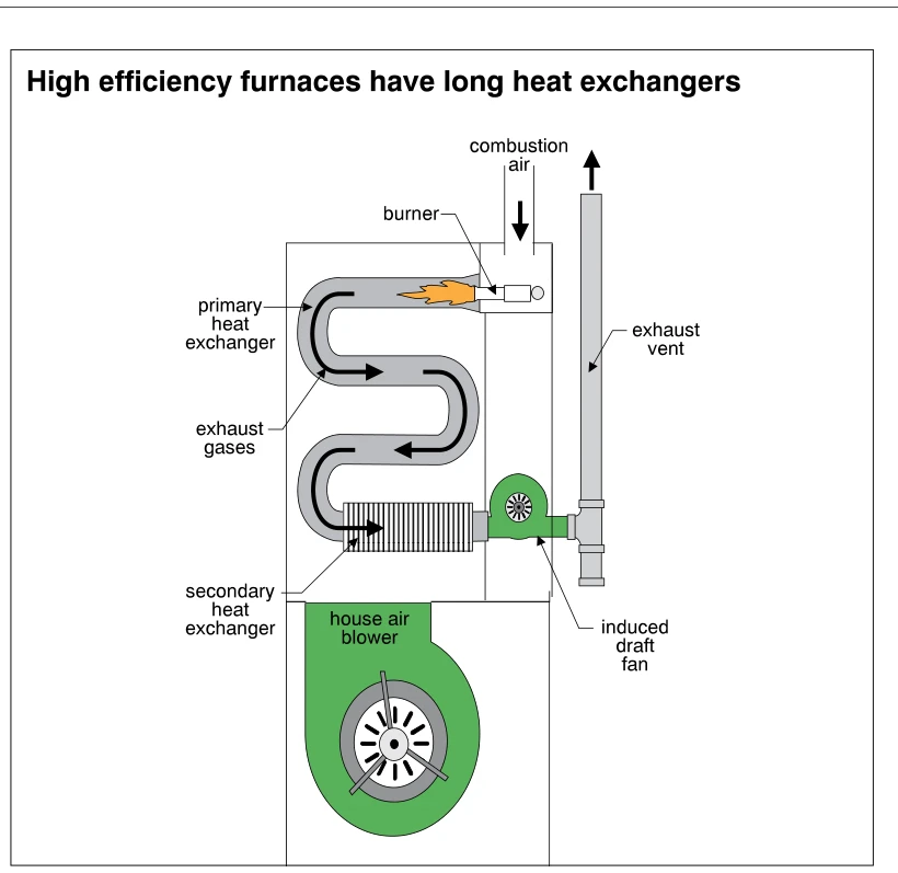 High efficiency furnaces have long heat exchangers