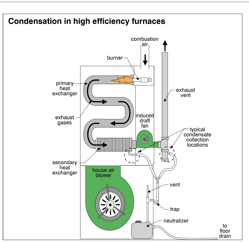 Condensation in high efficiency furnaces