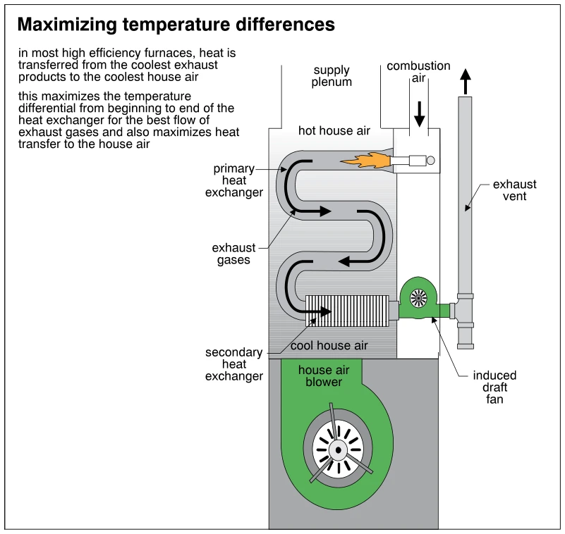 Maximizing temperature differences
