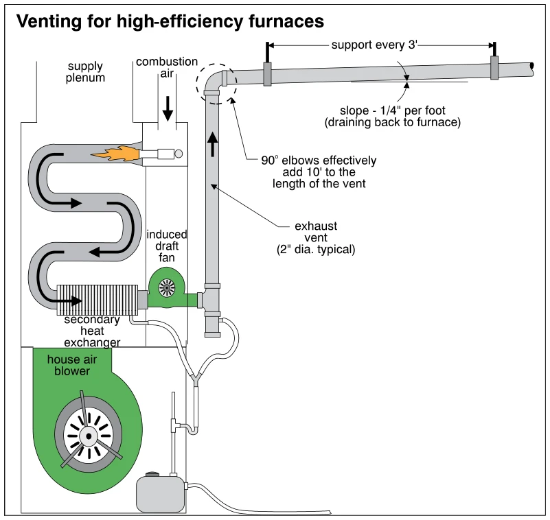 Venting for high-efficiency furnaces