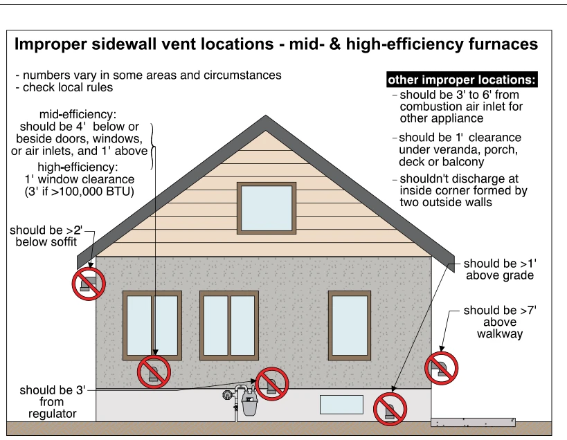 Improper sidewall vent locations - mid- & high-efficiency furnaces
