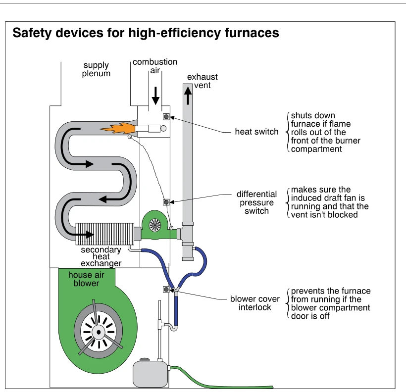 Safety devices for high-efficiency furnaces