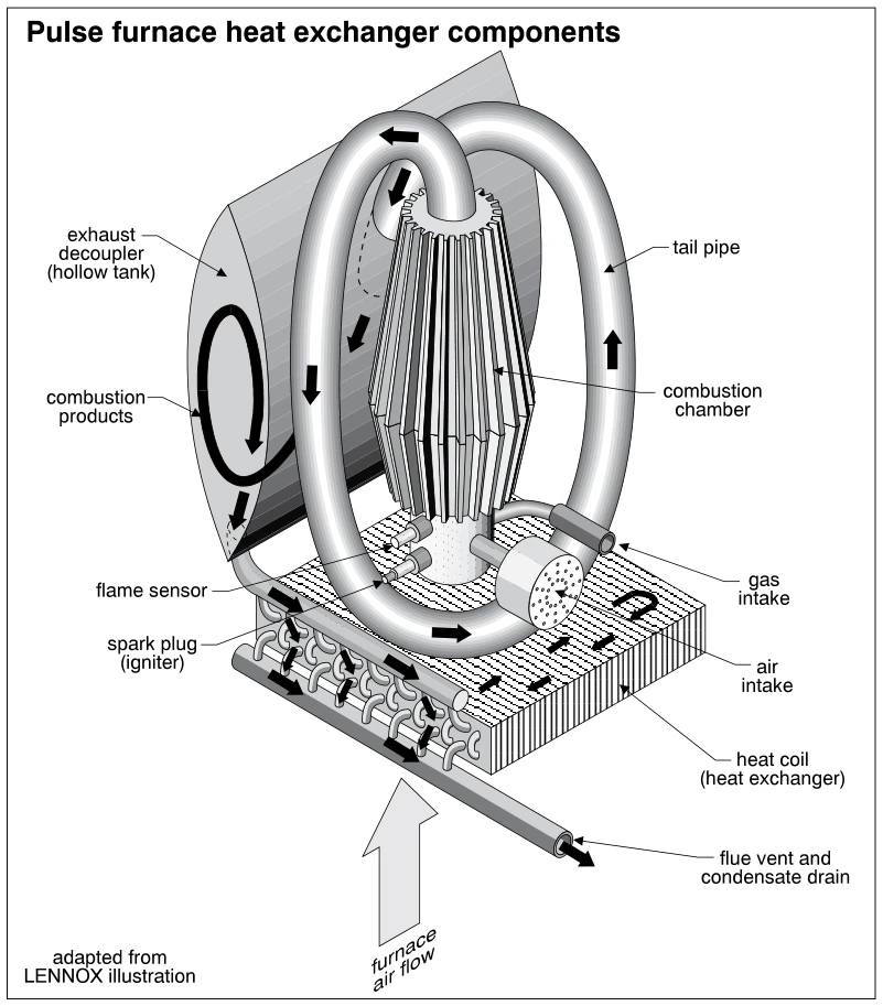 Pulse furnace heat exchanger components