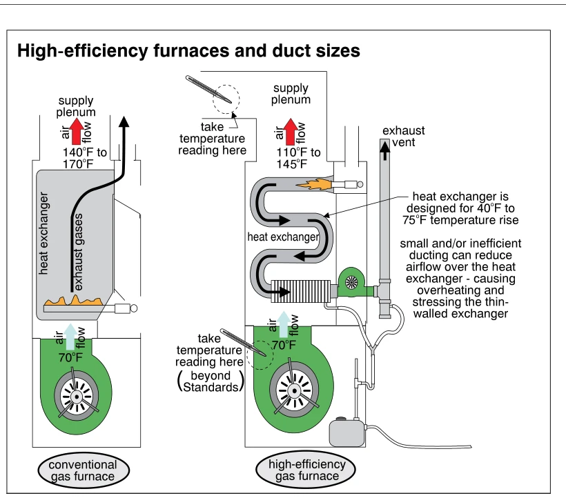 High-efficiency furnaces and duct sizes