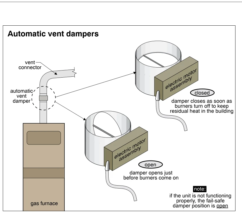 Automatic vent dampers