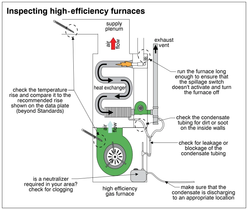 Inspecting high-efficiency furnaces