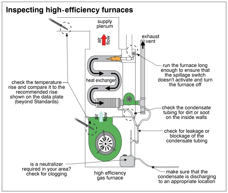 Inspecting high-efficiency furnaces