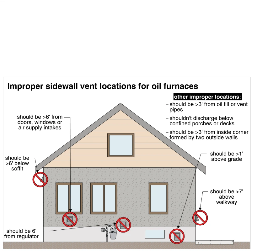 Improper sidewall vent locations for oil furnaces