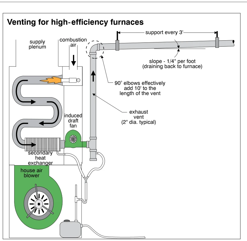 Venting for high-efficiency furnaces