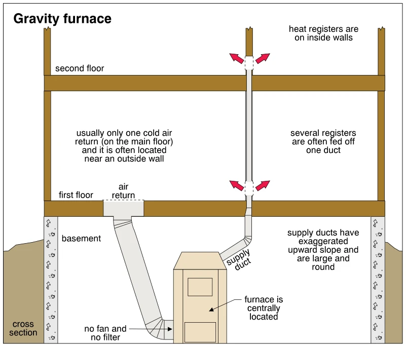 Gravity furnace