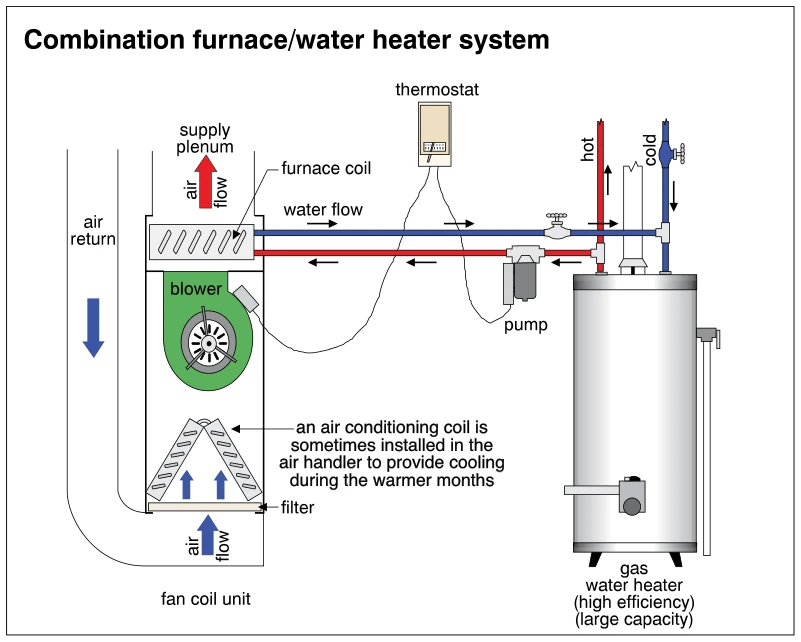 Combination furnace/water heater system