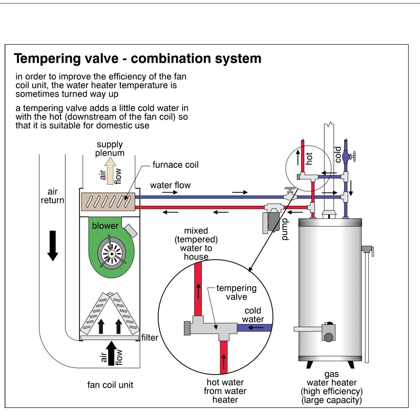 Tempering valve - combination system