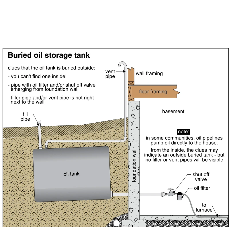 Buried oil storage tank