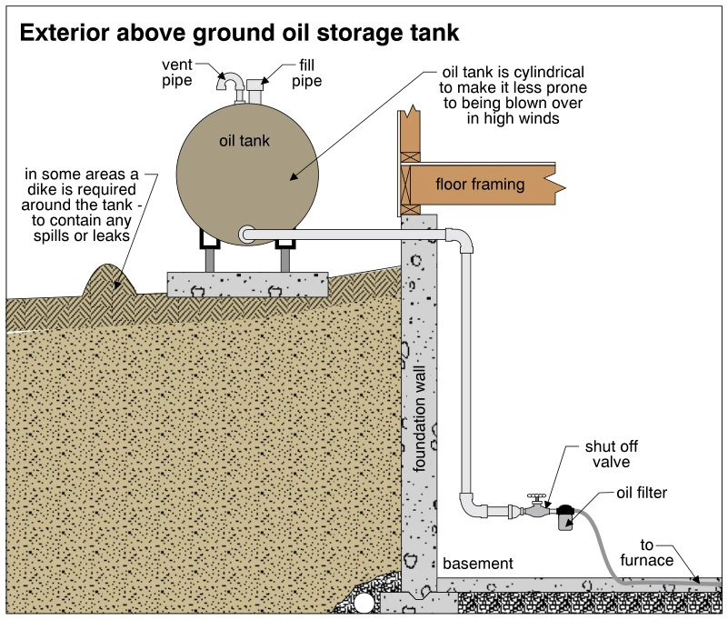 Exterior above ground oil storage tank
