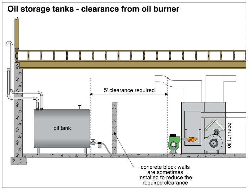 Oil storage tanks - clearance from oil burner