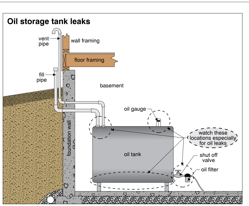 Oil storage tank leaks