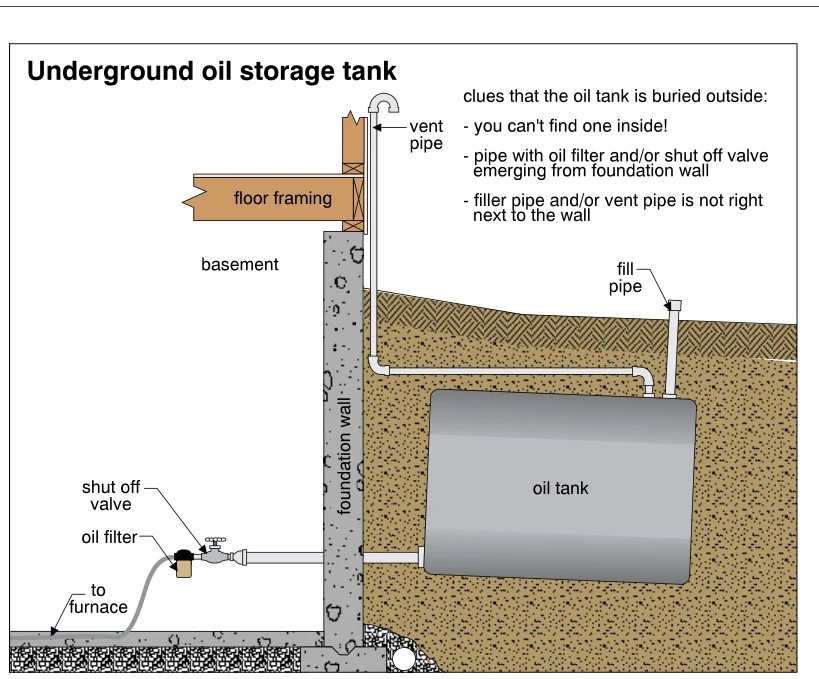 Underground oil storage tank