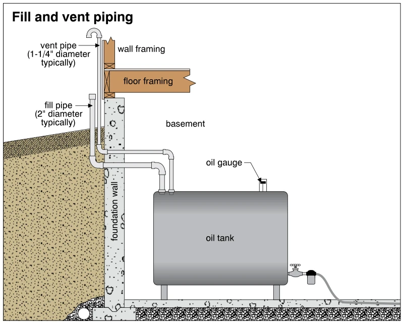 Fill and vent piping