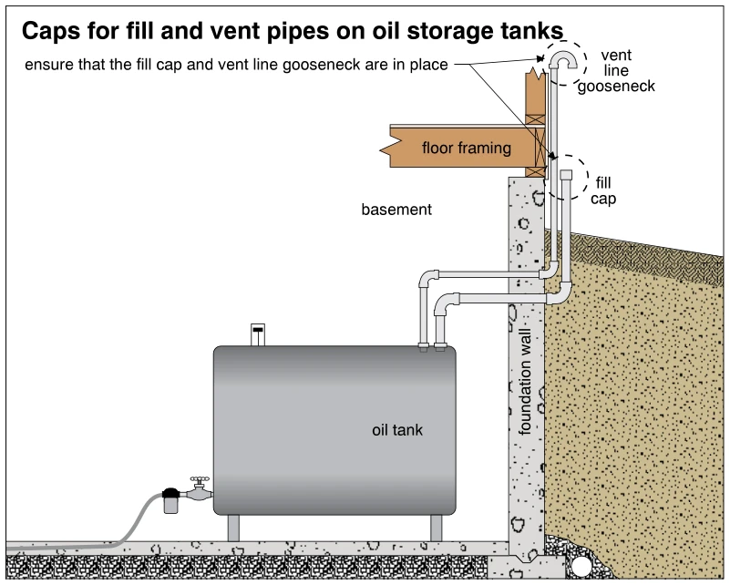 Caps for fill and vent pipes on oil storage tanks