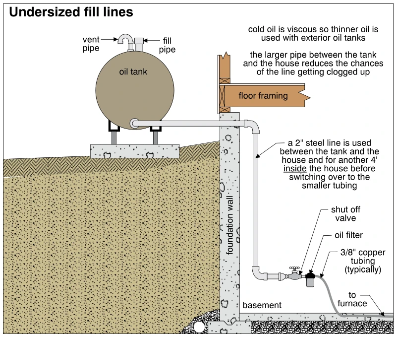 Undersized fill lines