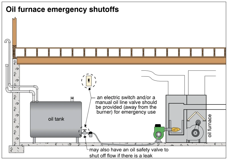 Oil furnace emergency shutoffs